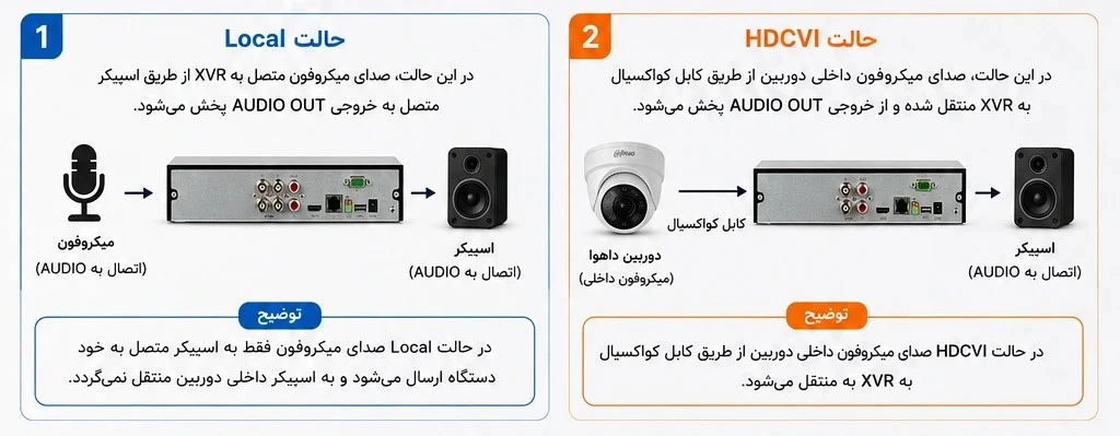 تفاوت Audio Source (Local و HDCVI) در XVR داهوا